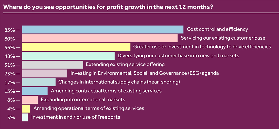 UK Log Conf Index 2023 Graph 3